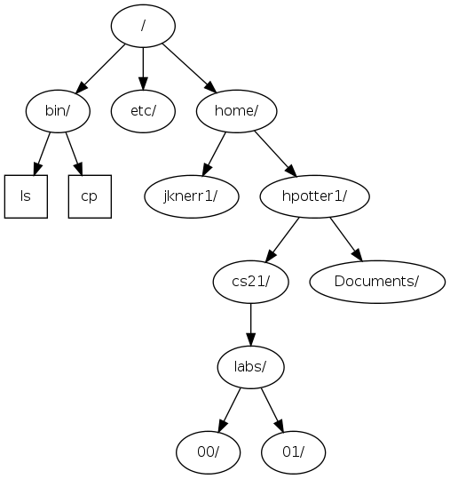 unix filesystem tree