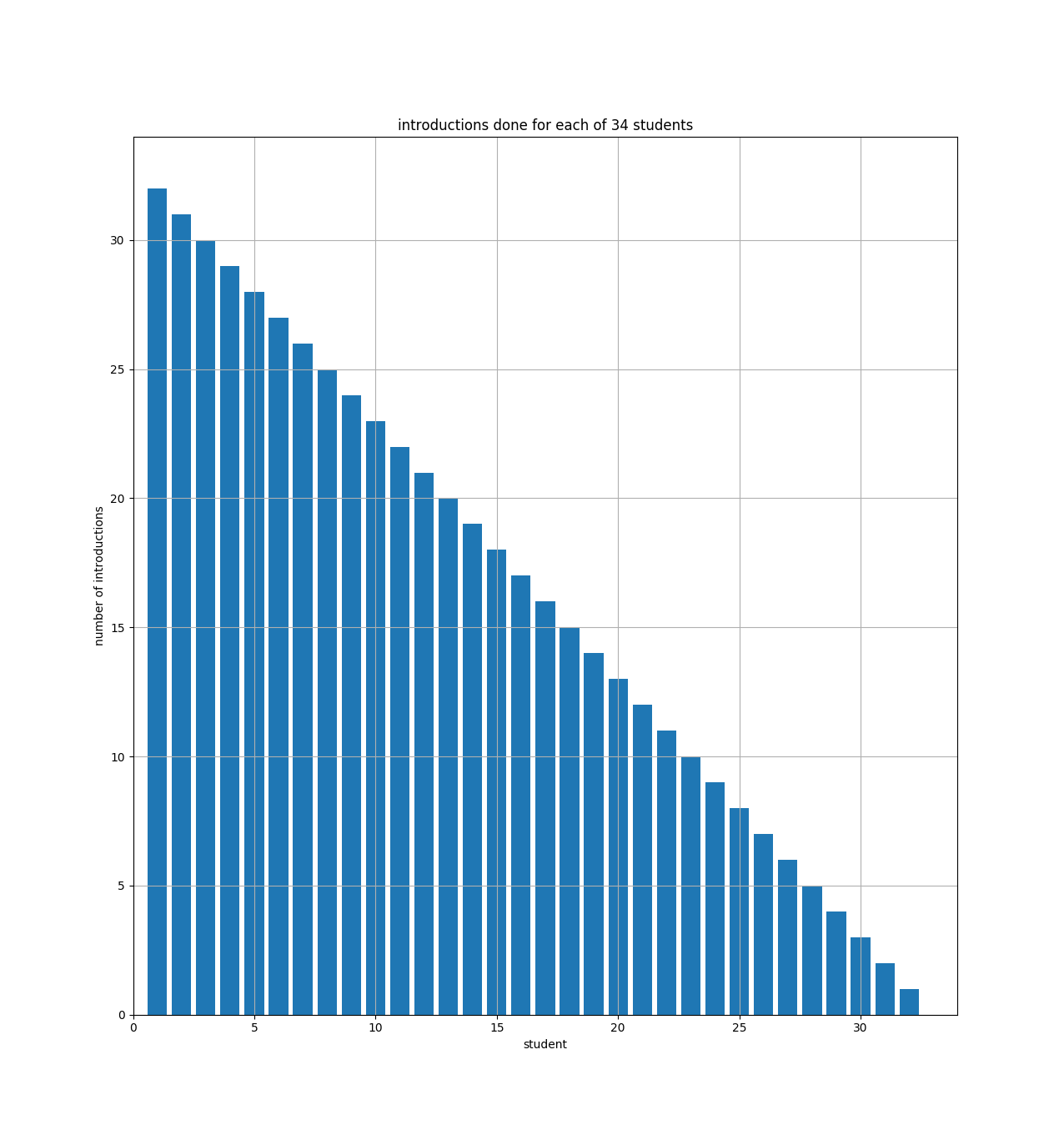 introductions per student histogram