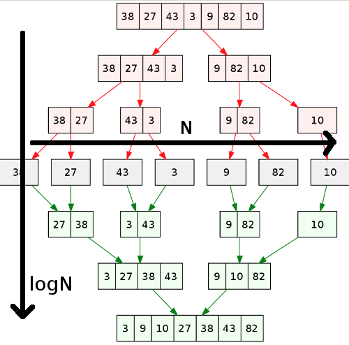 merge sort in NlogN