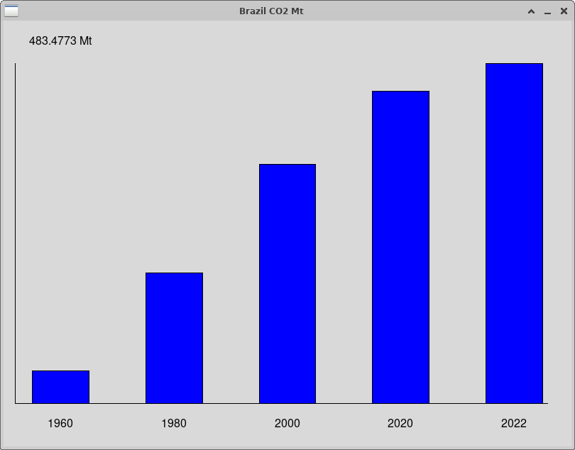 graph of Brazil CO2 levels over 5 different years