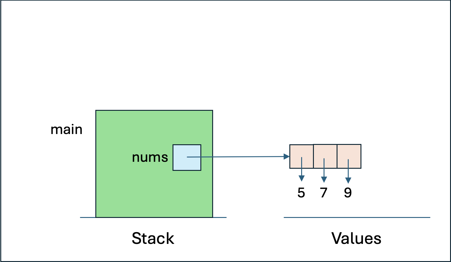 Stack diagram for function with list as local variable