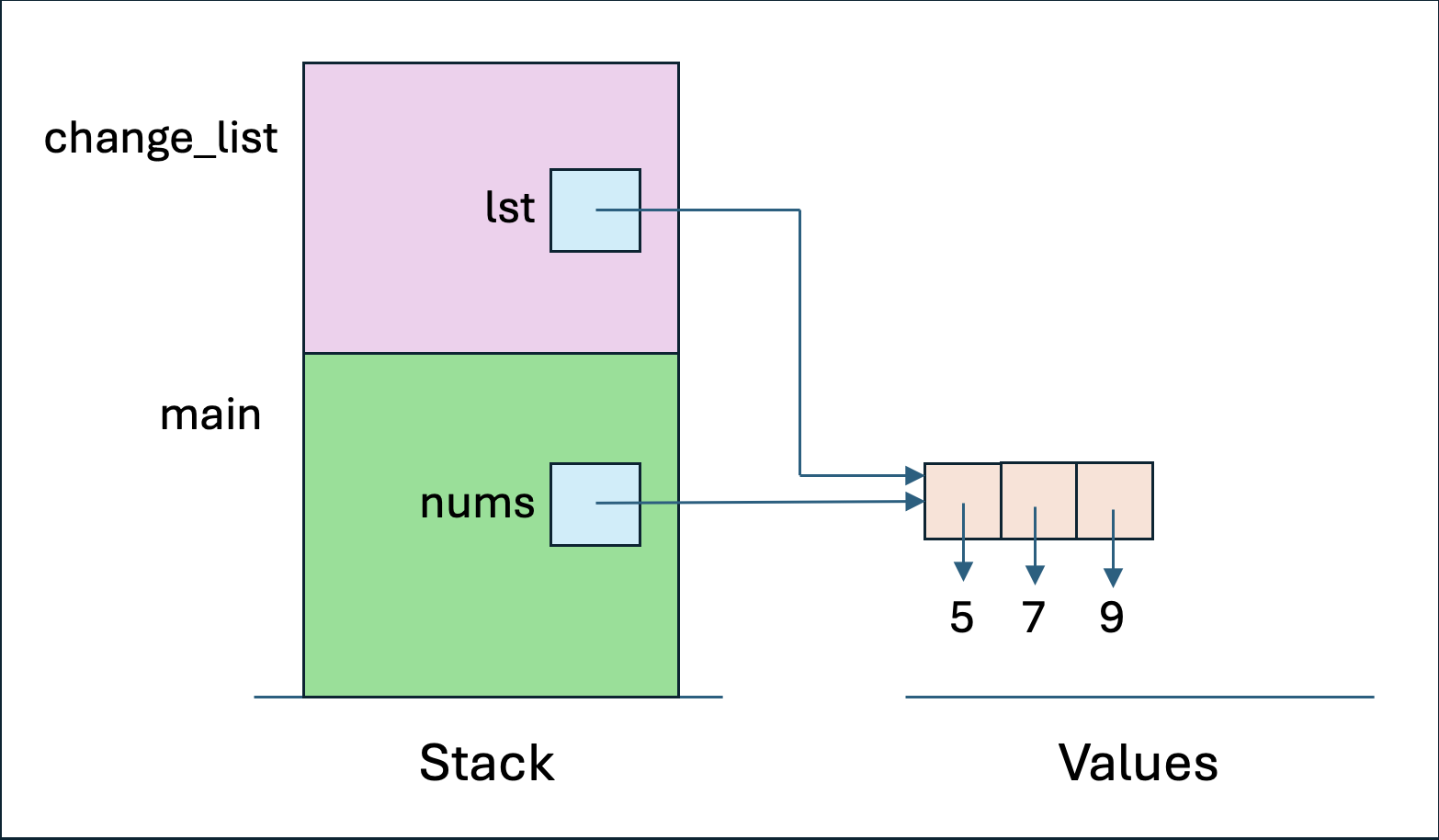 Stack diagram for function with two variables referring to same list