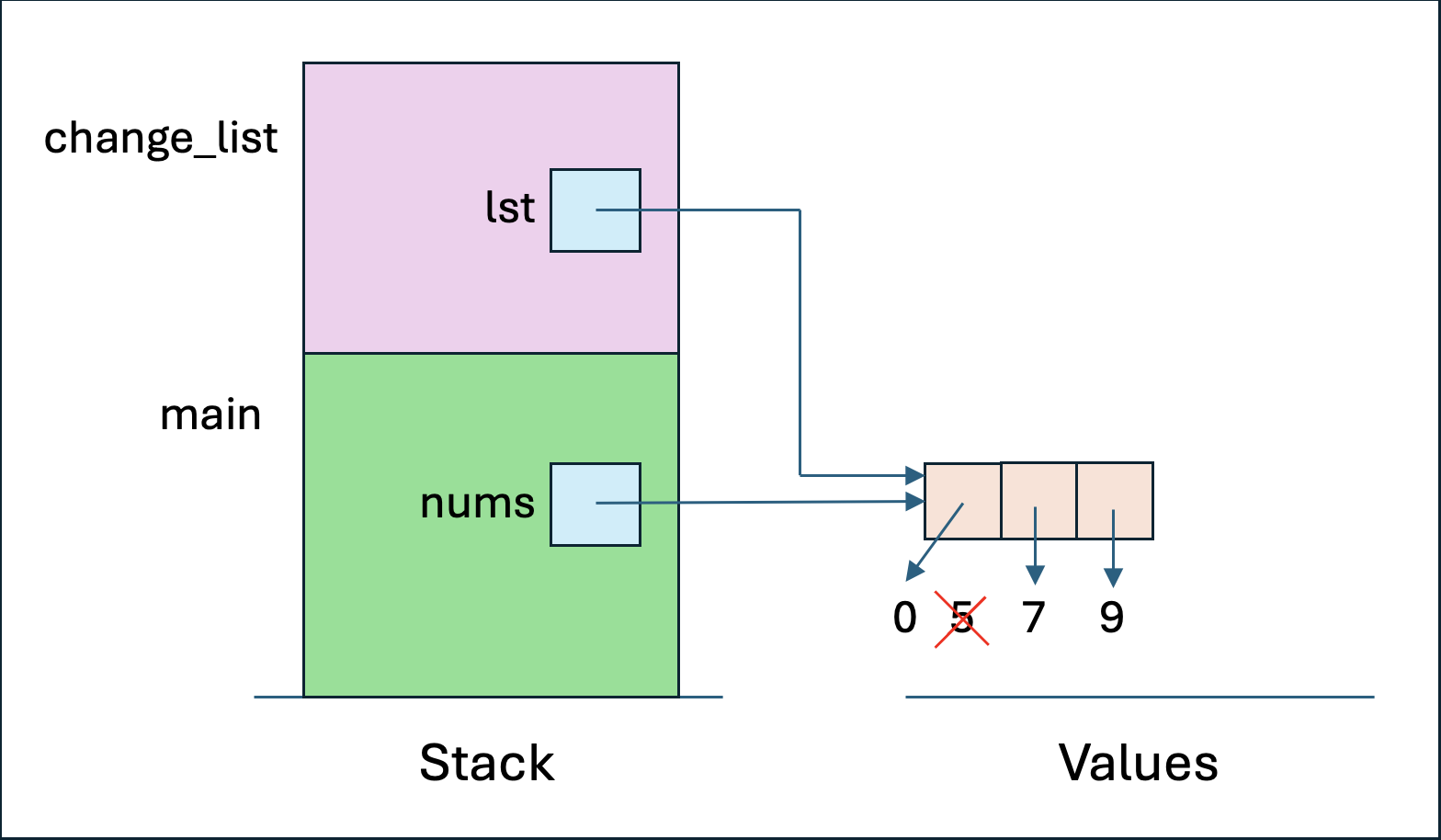 Stack diagram for function that has changed value in list