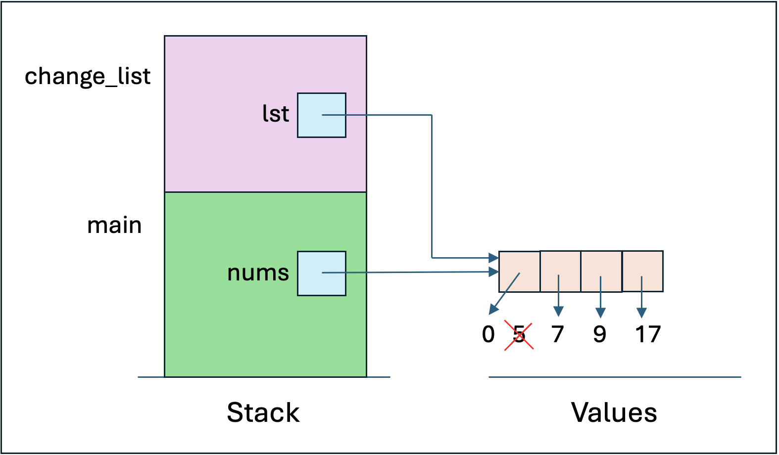Stack diagram for function that has appended value to list