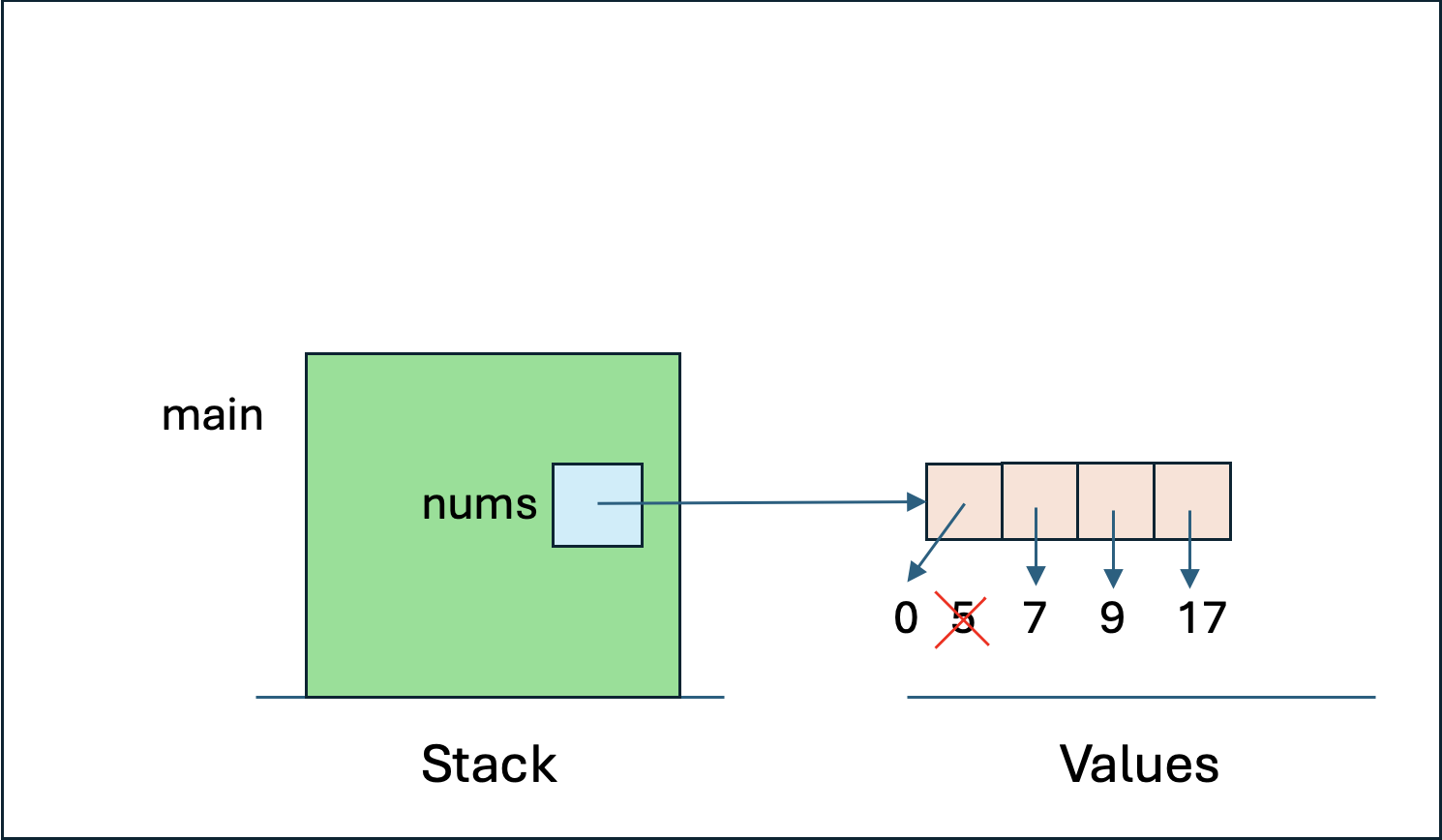 Stack diagram for function that has had list modified after calling another function