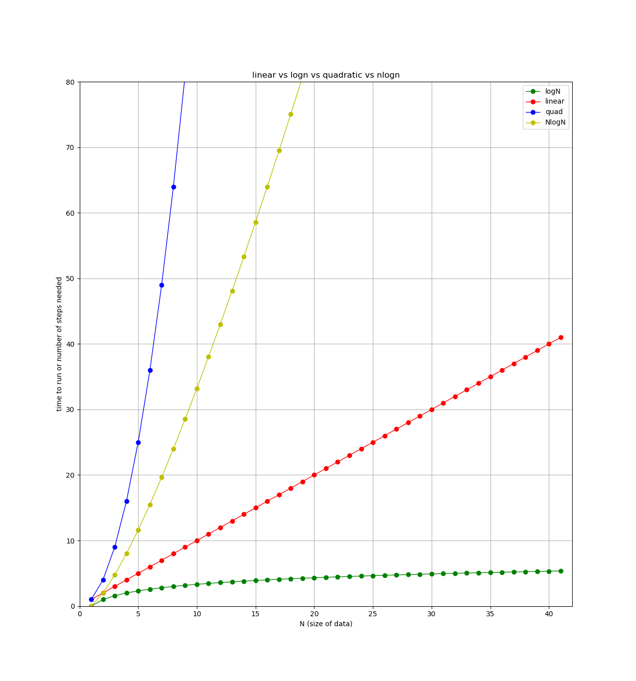 Graph of different functions of N