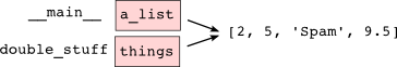 State diagram for multiple references to a list as a parameter