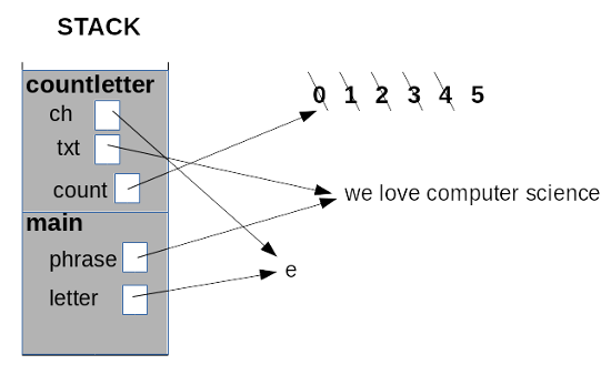 stack diagram for countletter