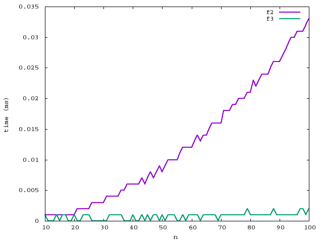 Plot for functions 2 and 3 between n=10 and n=100