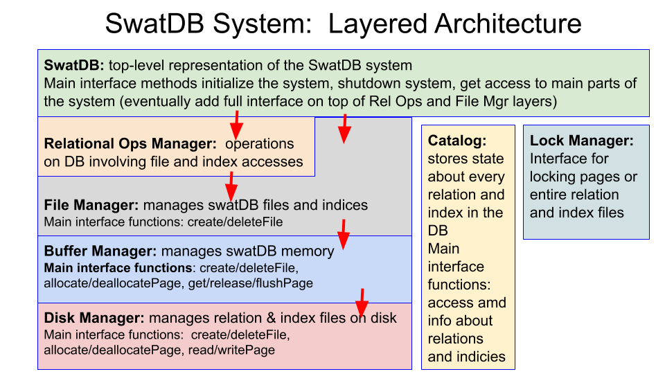 SwatDB