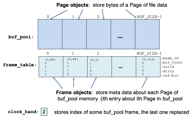 buffer manager data structs