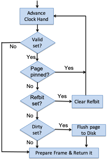 steps of clock algorithm