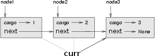 curr assigned different nodes in the list