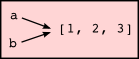 State diagram for multiple references (aliases) to a list