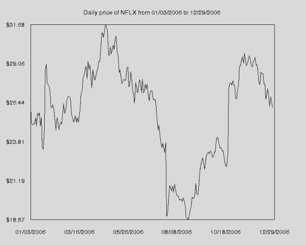 NFLX Price Graph