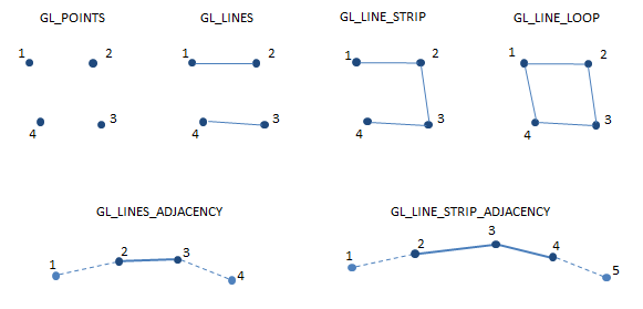 OpenGL Line Modes