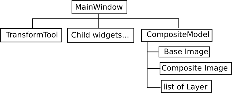 Containership Diagram