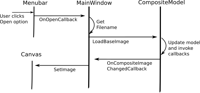 Interaction Diagram for Open (valid filename)