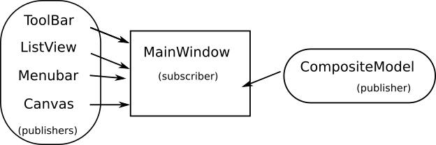 Publishers and Subscribers