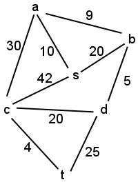 graph for MST