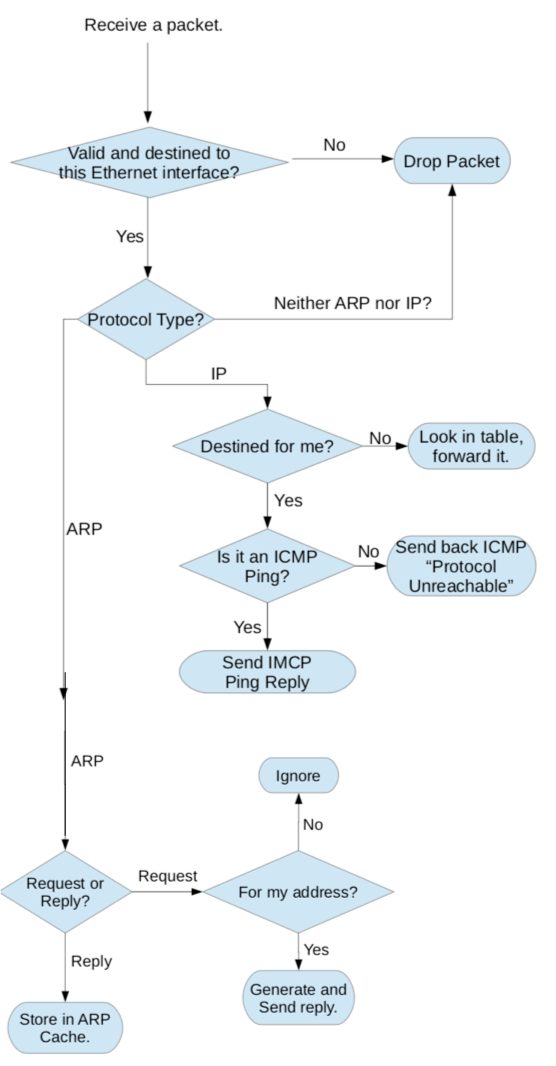 Flowchart