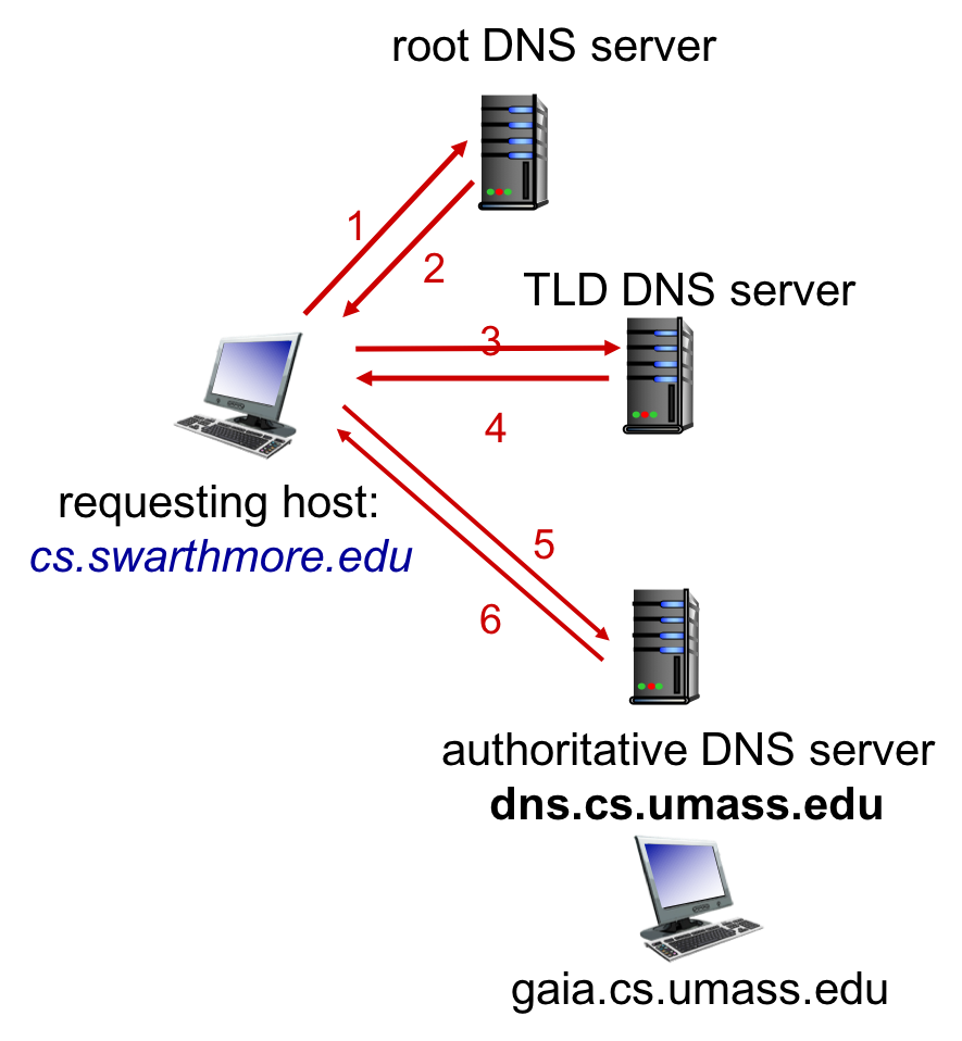 An Iterative DNS Resolver