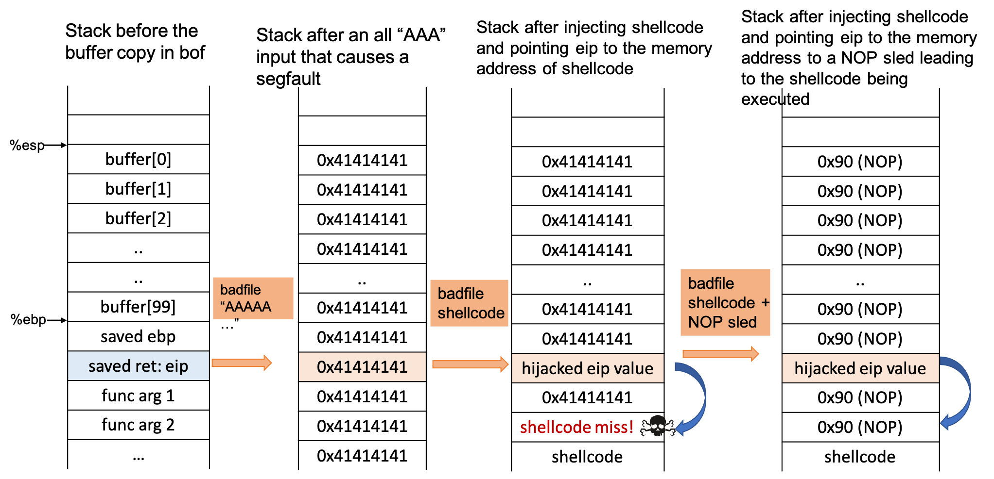 Figure showing a buffer overflow.1000