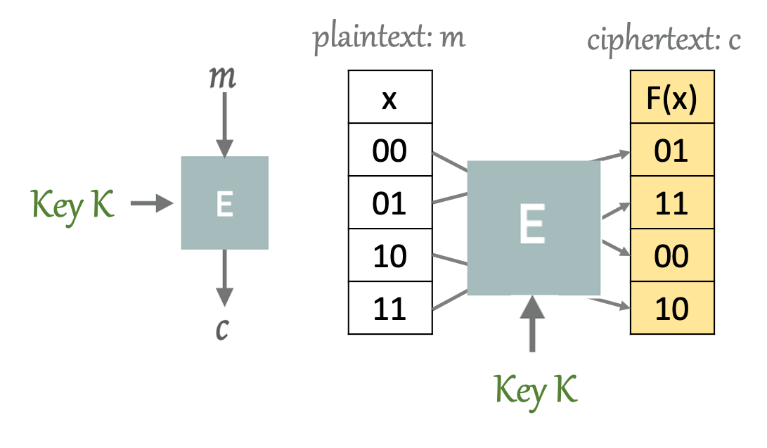 block-cipher