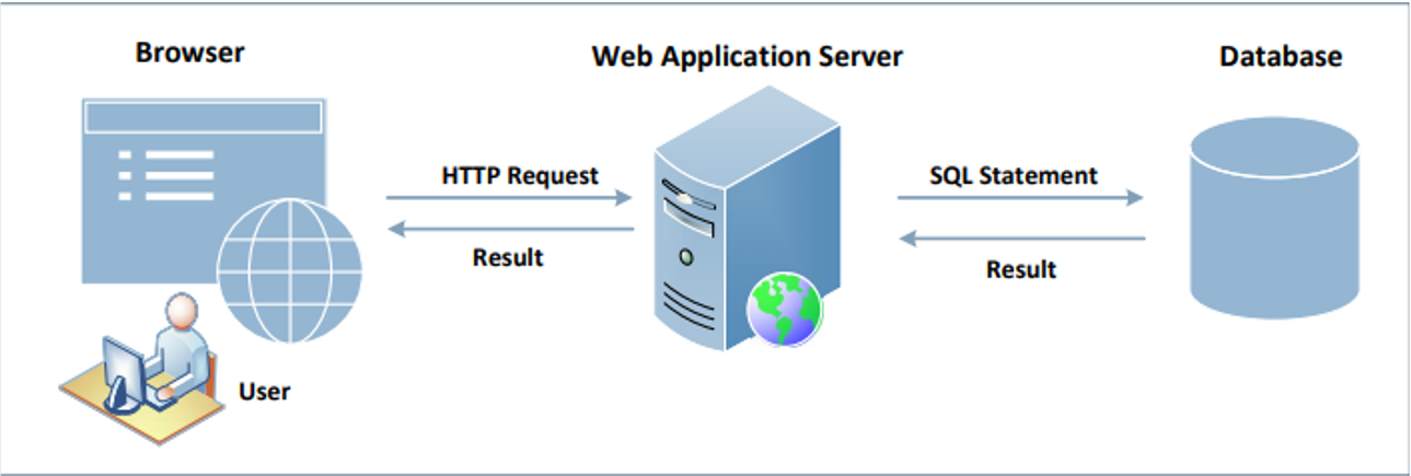 Figure showing the webserver and database interaction