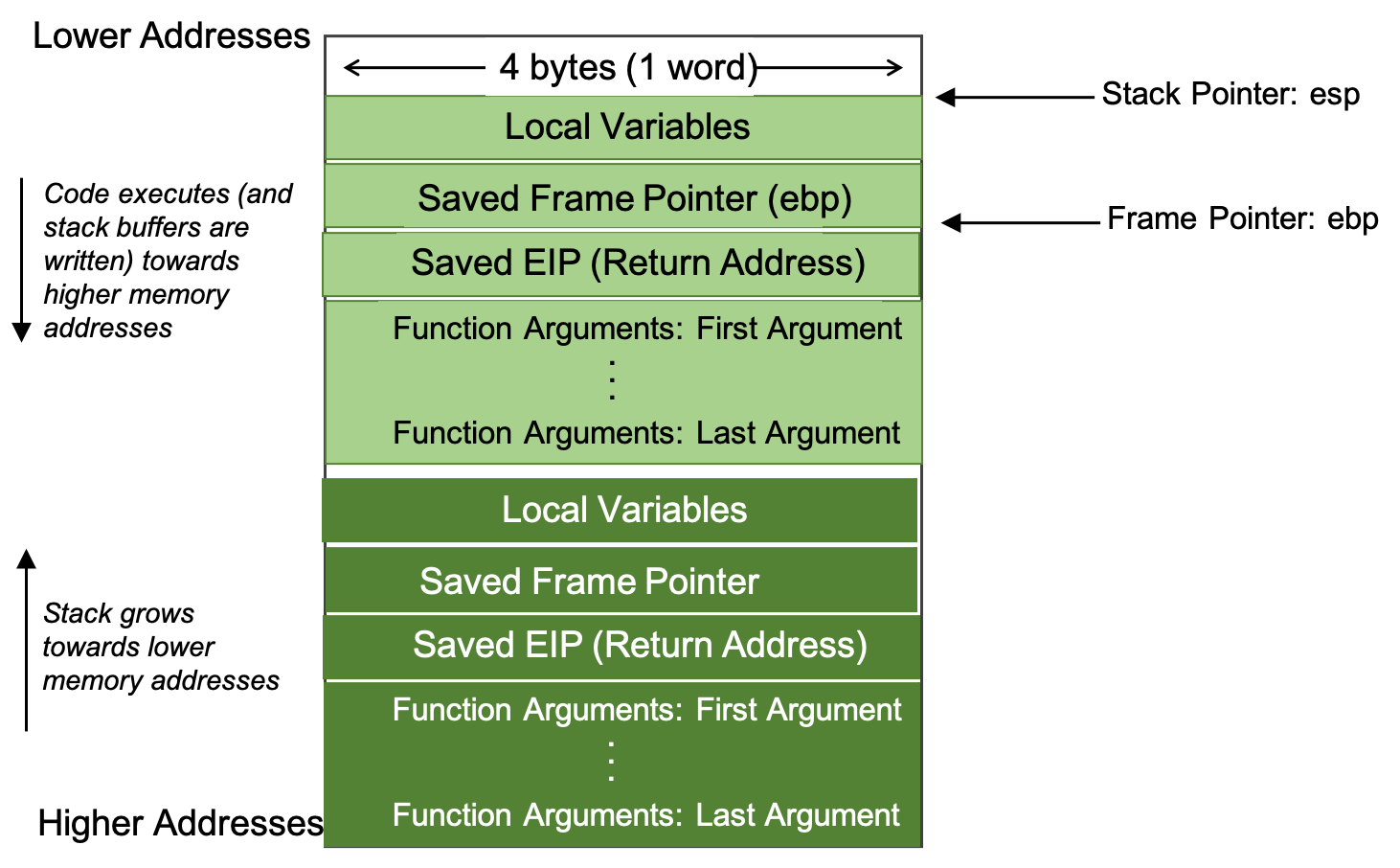 Figure shows the stack growing towards lower addresses and the state maintained within each stack frames.500