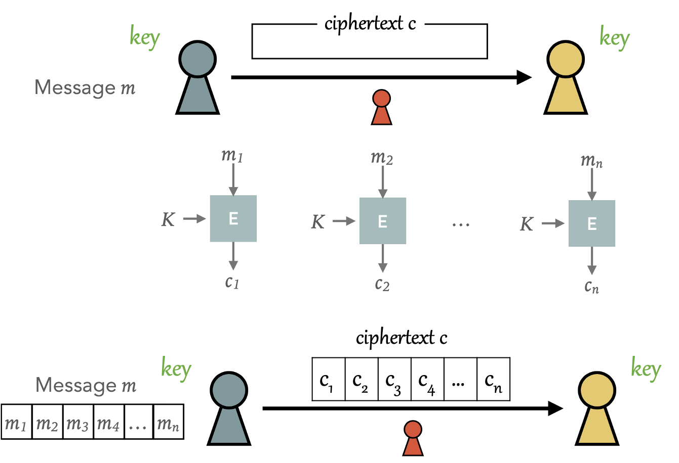 block-cipher