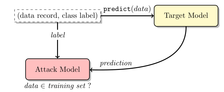 A candidate record is queried against the target; its class label and the target prediction feed a membership attack model.