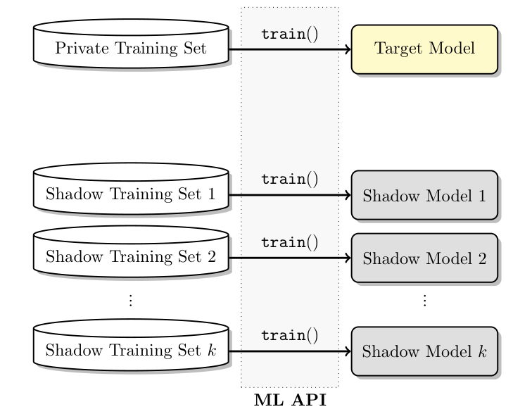 The private training set trains the target, while separate shadow training sets train attacker-owned shadow models.