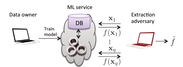 An adversary sends queries to a machine-learning service and uses its answers to build an extracted model.