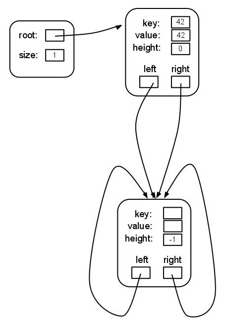 a one-node tree