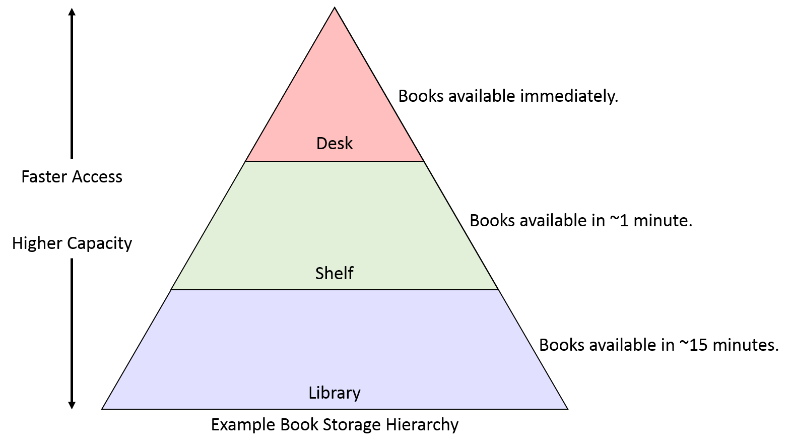 In order, from (quick access, low capacity) to (slow access, high capacity): desk, shelf, library.