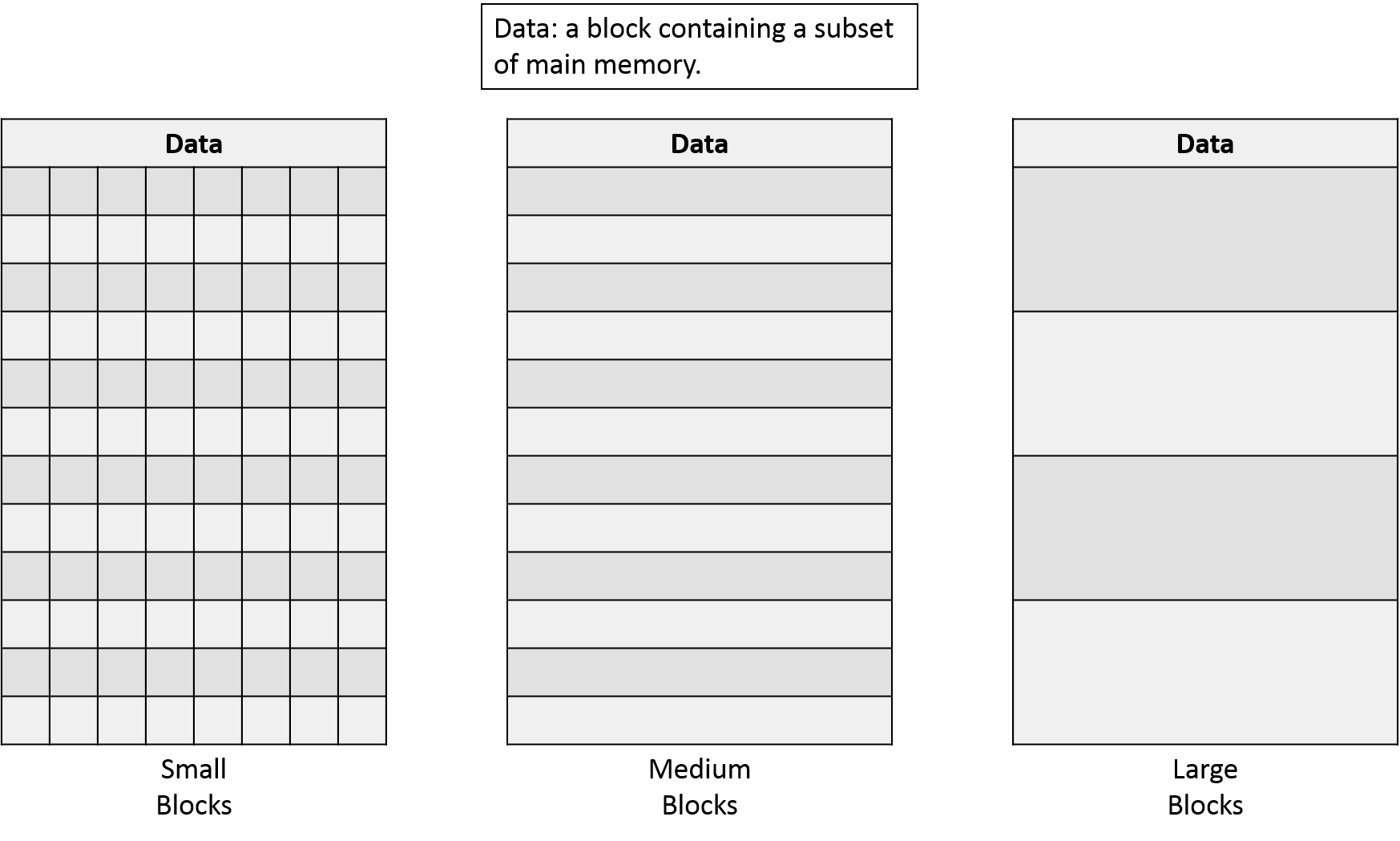 Cache blocks might store small, medium, or large subsets of main memory in each cache line.