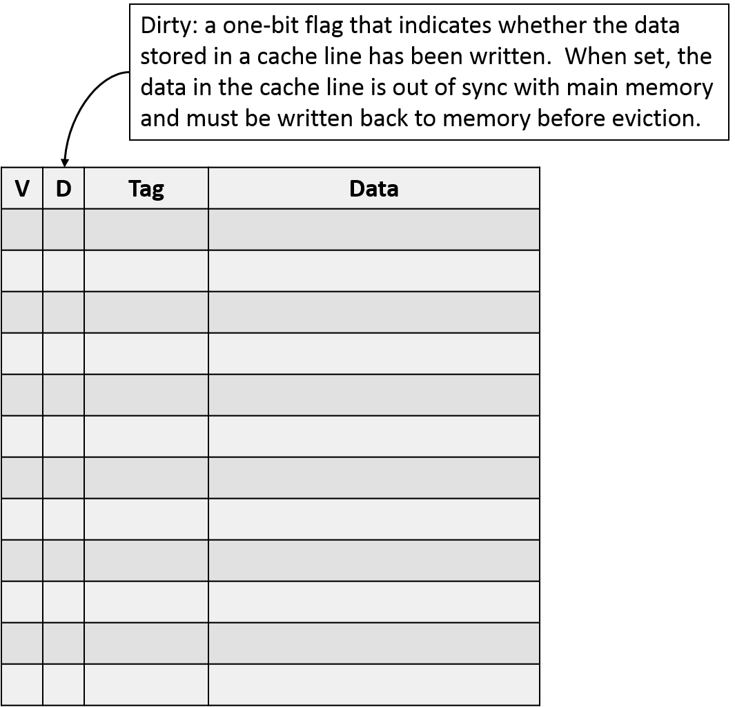 The dirty bit is a one-bit flag that indicates whether the data stored in a cache line has been written.  When set, the data in the cache is out of sync with main memory and must be written back to memory before eviction.