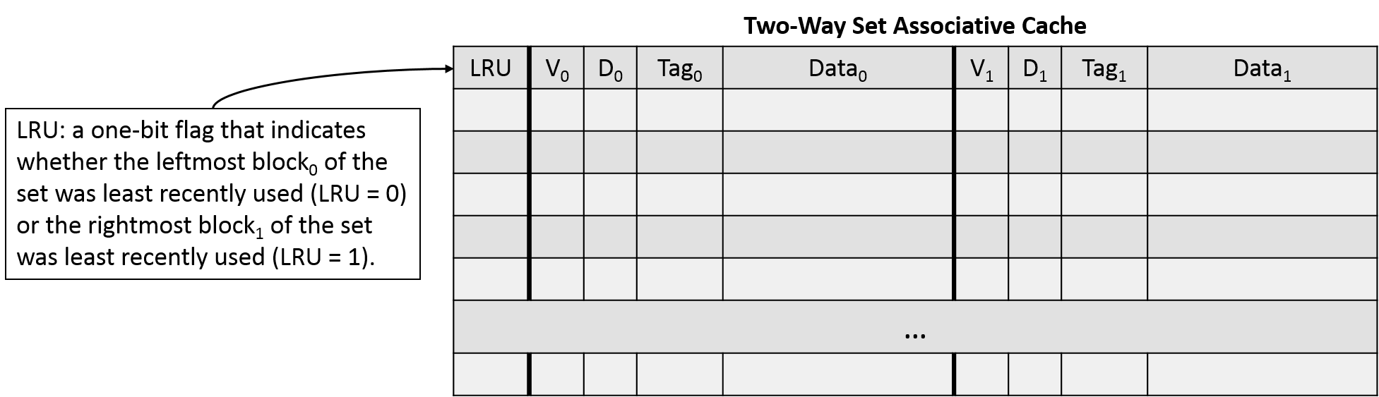 The LRU bit is a one-bit flag that indicates whether the leftmost block of the set was least recently used (LRU = 0) or the rightmost block of the set was least recently used (LRU = 1).