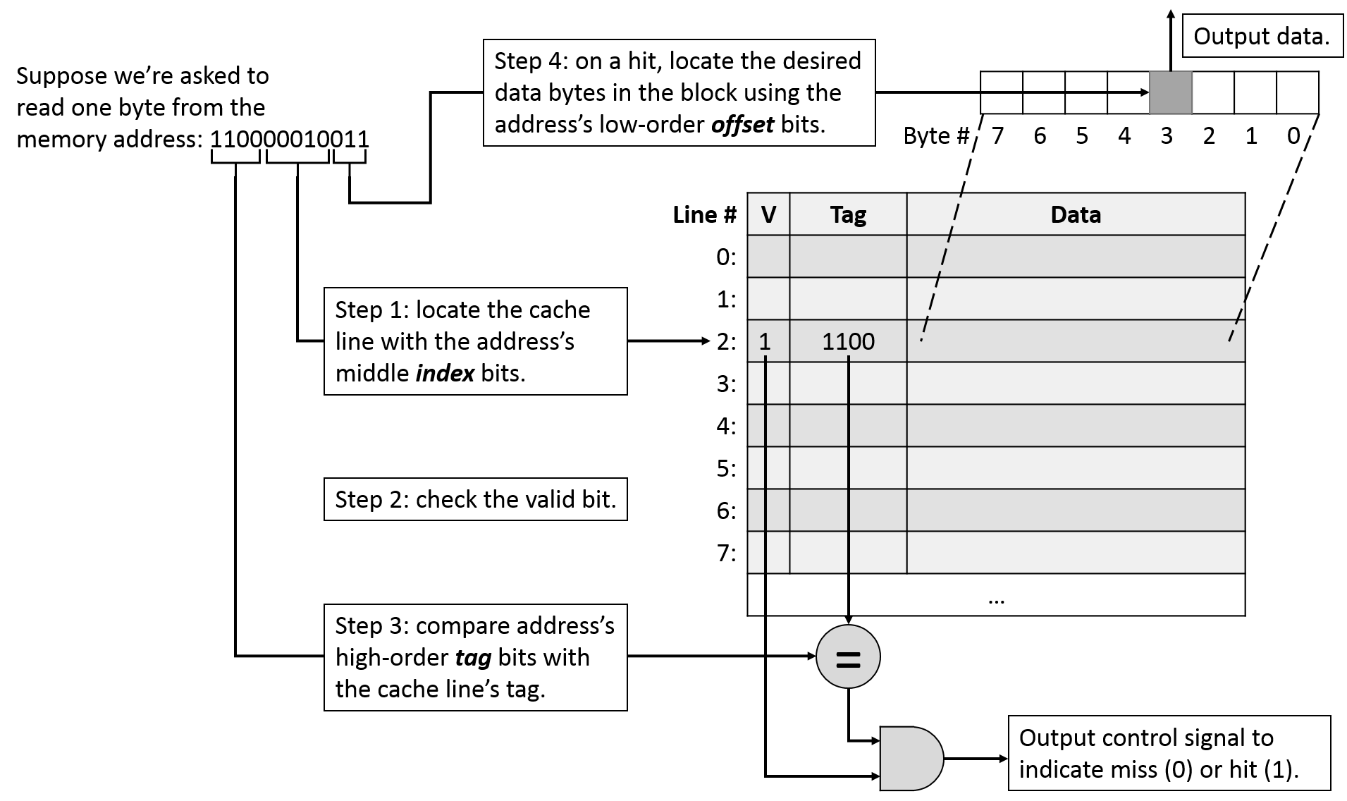 The cache lookup sequence using an example address of 110000010011.  The address is divided into the a (1100), index (00010), and offset (011).