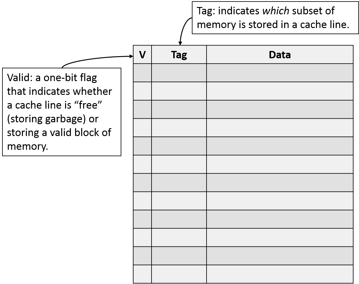 The tag indicates which subset of memory is stored in a cache line.  The valid bit is a one-bit flag that indicates whether a cache line is "free" or storing a valid block of memory.