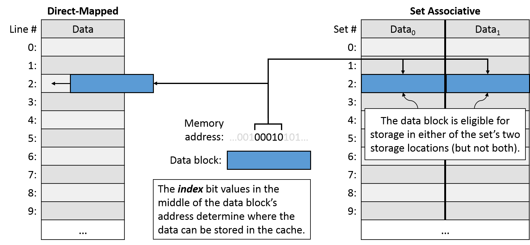 The index bit values in the middle of the data block's address determine where the data can be stored in the cache.  In a direct-mapped cache, the data can only be stored in one place, the line the index refers to.  In a set associative cache, the data is eligible to be stored in any of the storage locations of the set its index maps to.