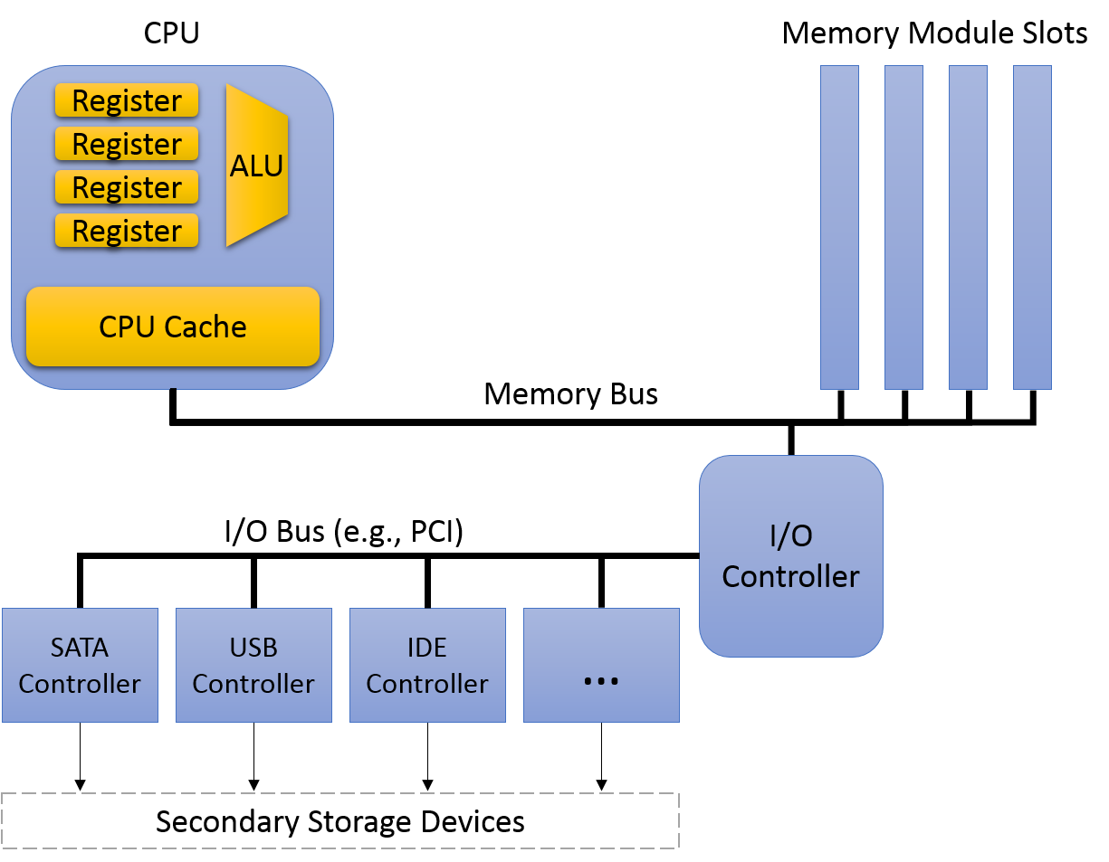The CPU cache is located on the CPU, in between the registers and the CPU's connection to the memory bus.  Also connected to the memory bus is an I/O controller, which in turn connects to several other more specific controllers like SATA, USB, and IDE.