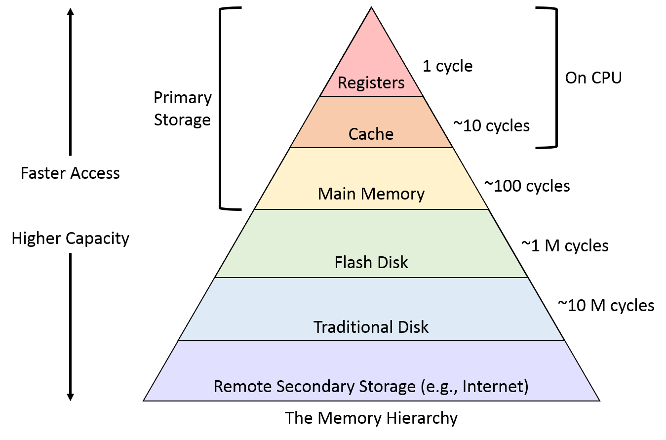 In order, from (high performance, low capacity) to (low performance, high capacity): registers, cache, main memory, flash disk, traditional disk, and remote secondary storage.