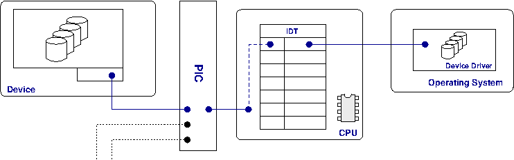 Overview of handling an interrupt