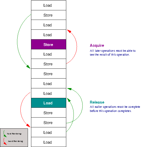 Acquire and Release semantics