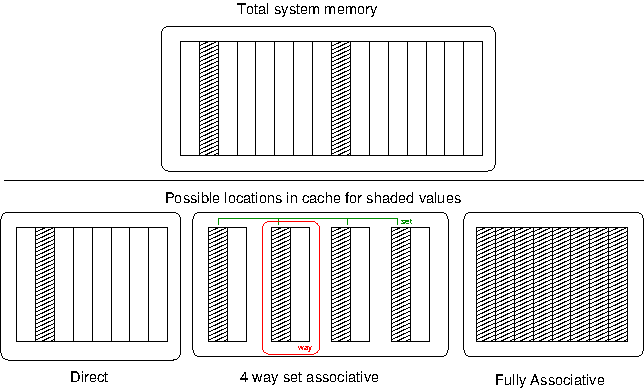 Cache Associativity