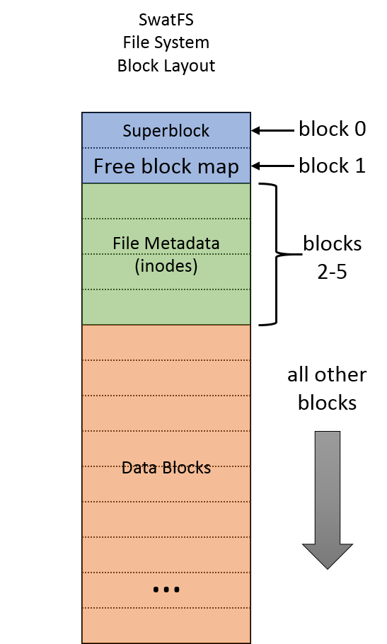 The layout of block numbers in SwatFS.