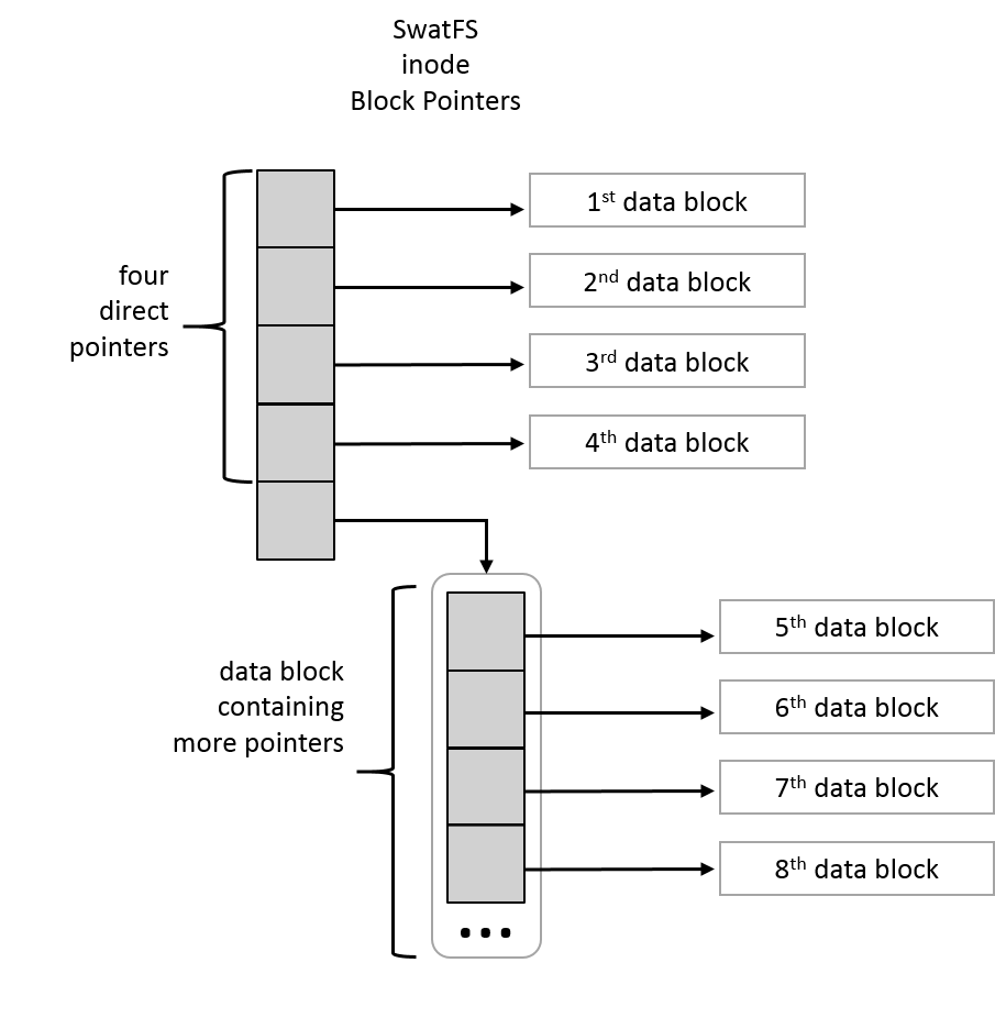 The structure of the block pointers in a SwatFS inode.