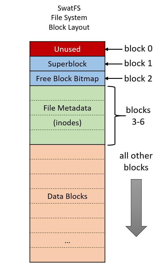 The layout of block numbers in SwatFS.